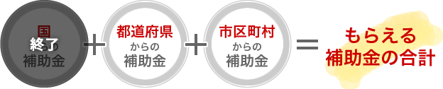 国＋都道府県＋市区町村＝もらえる補助金の合計