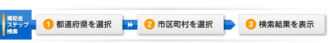 太陽光発電補助金検索の流れ