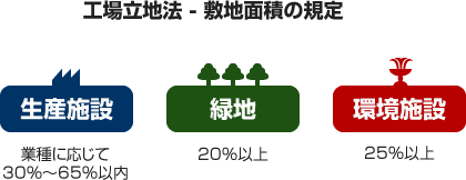 工場立地法における敷地面積率内訳