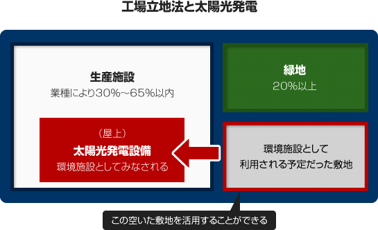 太陽光発電と工場立地法