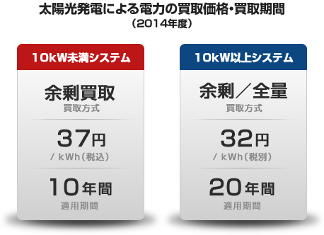 太陽光発電による電力の買取価格・買取期間