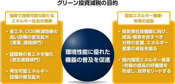 グリーン投資減税の目的