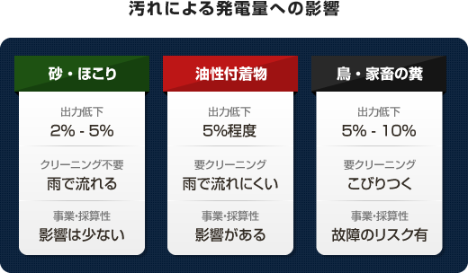 太陽光パネルの汚れによる発電量への影響