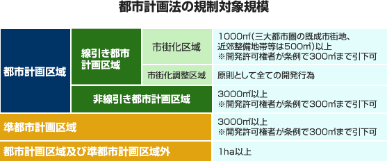 都市計画法の規制対象規模