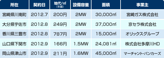 メガソーラーの地代一覧