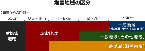 塩害地域の区分