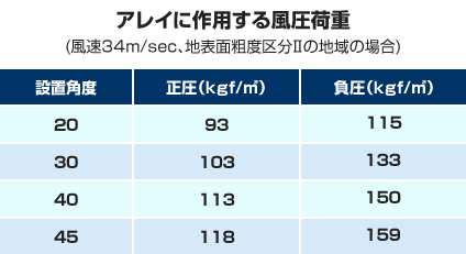 アレイの作用する風圧荷重