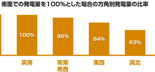 方角別発電量の比率