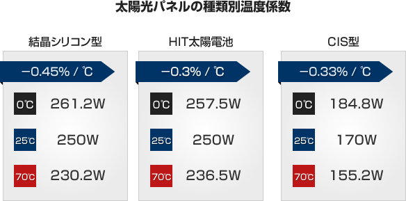 太陽光パネルの種類別温度係数