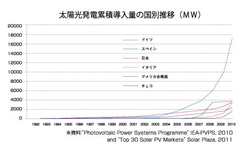 太陽光発電累積導入量の国別推移