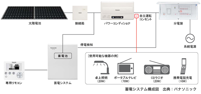 蓄電システム構成図