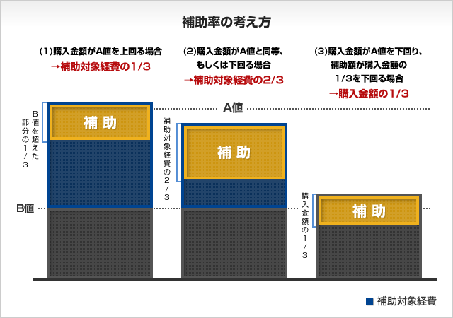 蓄電池補助金 - 補助率の考え方