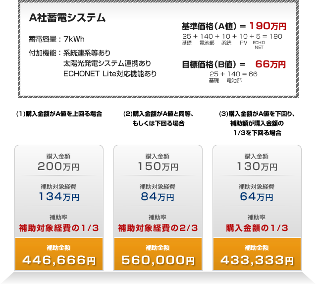 蓄電池補助金のシミュレーション