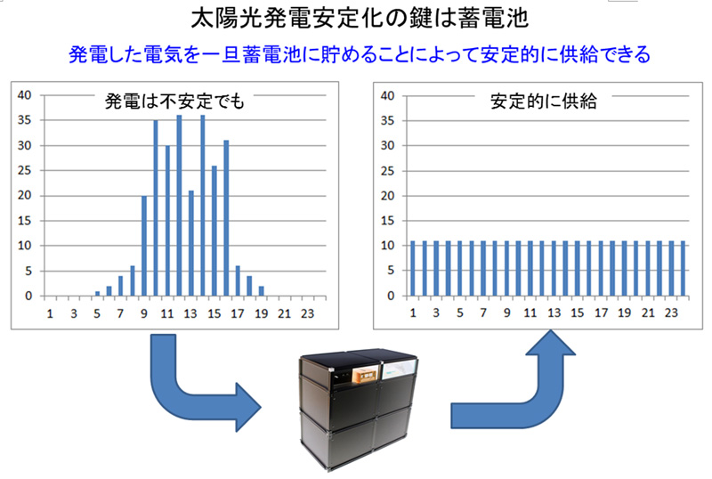太陽光発電安定化の鍵は蓄電池