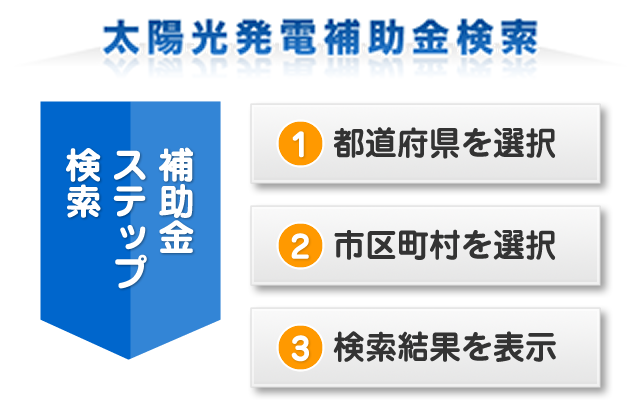 太陽光発電補助金検索の流れ
